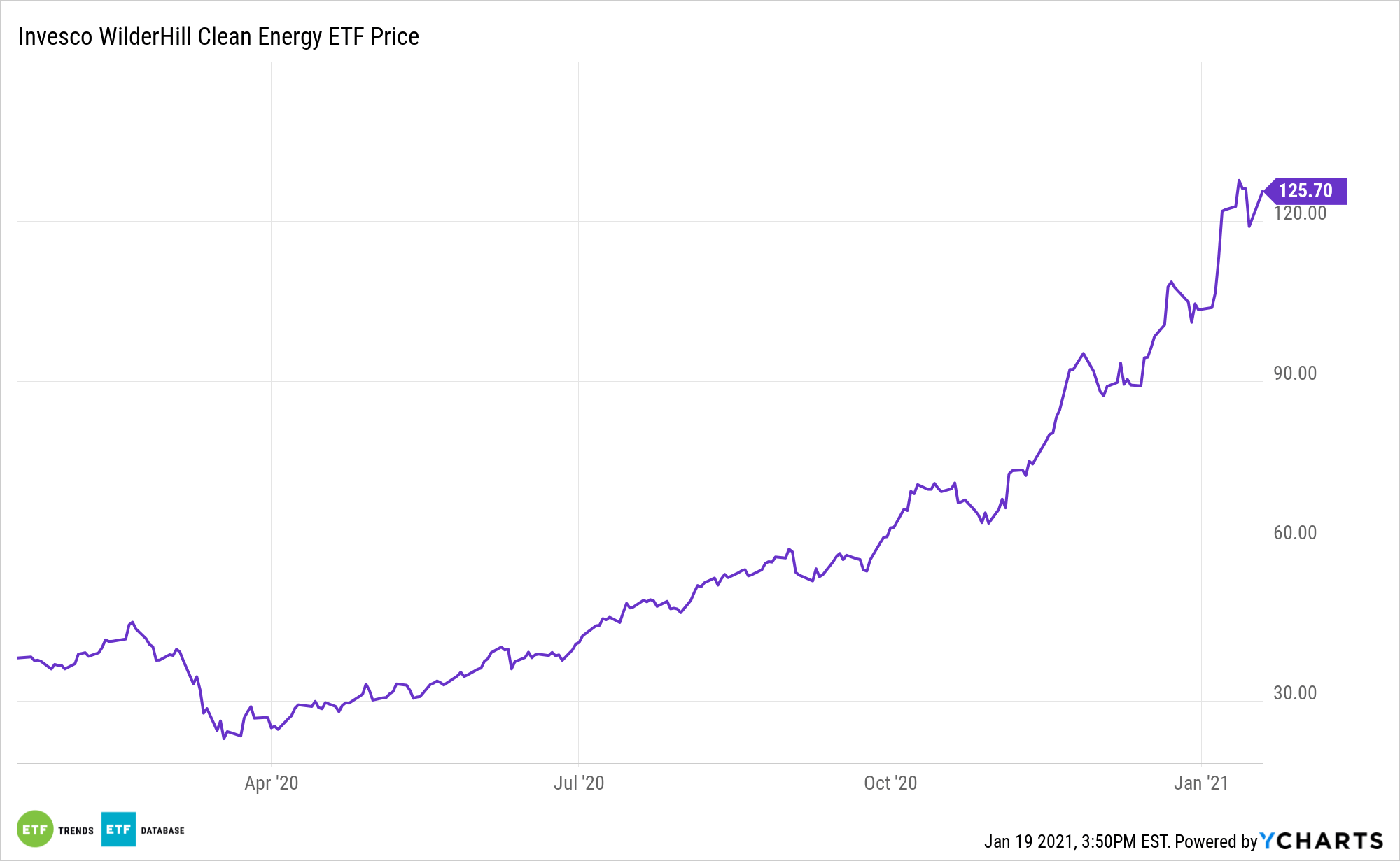 The PBW ETF A Strong Renewable Energy Play ETF Trends